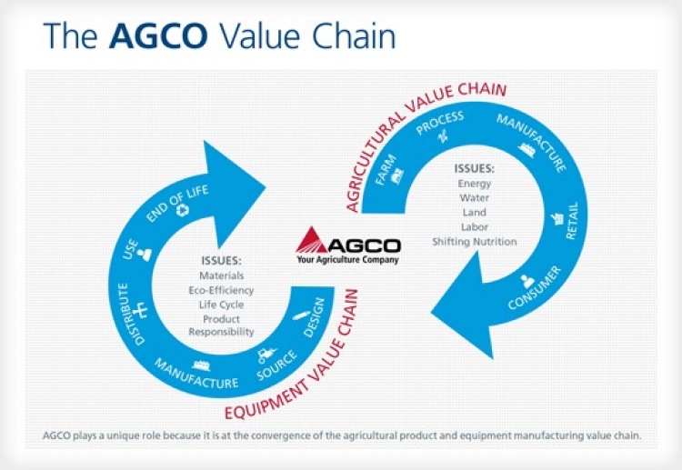 APPROACH-FEATURED-AGCOValueChain